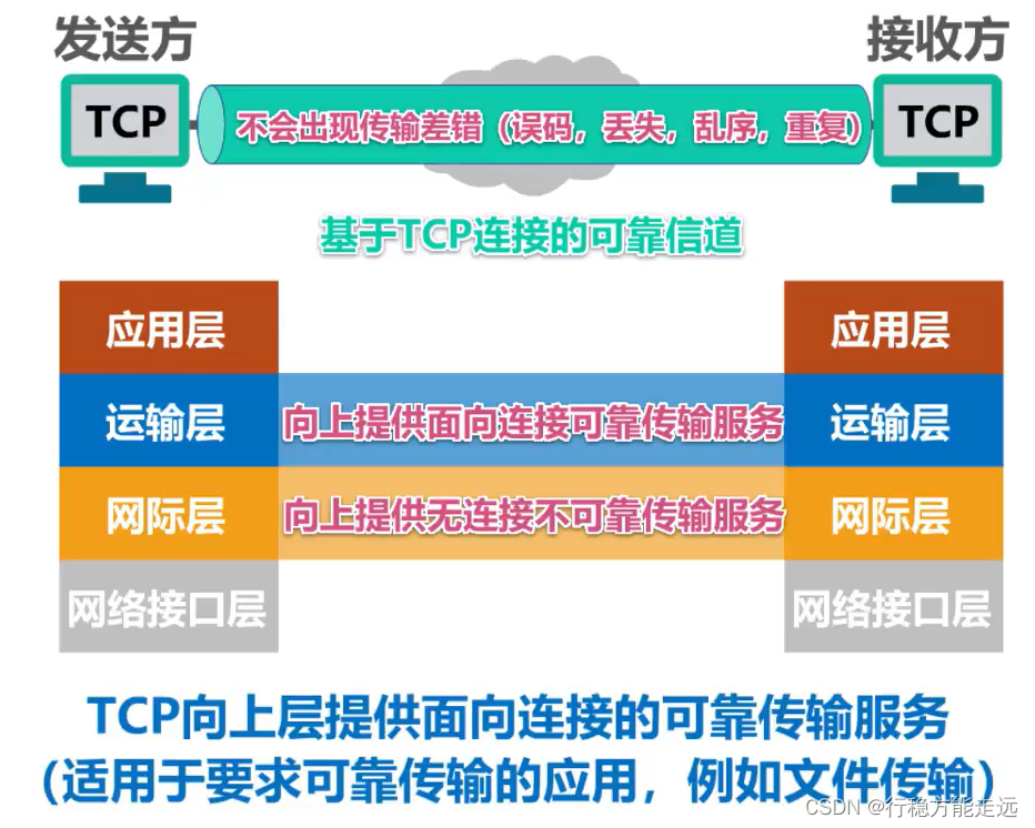 [外链图片转存失败,源站可能有防盗链机制,建议将图片保存下来直接上传(img-sl4hYoKe-1638592377478)(计算机网络第5章（运输层）.assets/image-20201021204508839.png)]