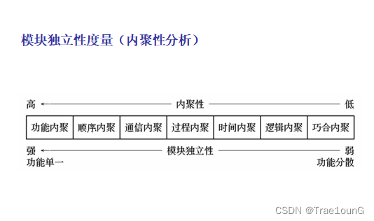 【软件工程】软件工程期末考试复习题