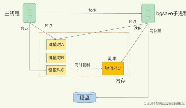 Redis RDB 和 AOF原理讲解