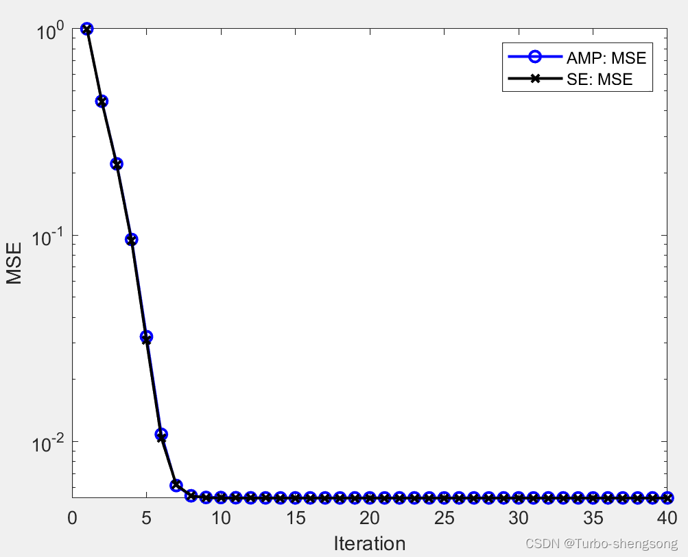 AMP State Evolution的计算：以伯努利先验为例