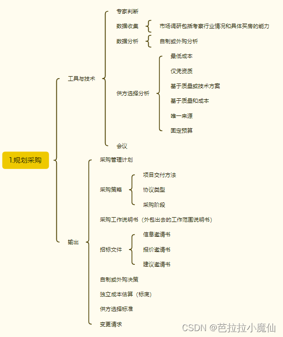 《信息系统项目管理师教程（第4版）》第17章 采购管理-规划采购