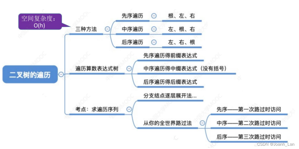 数据结构--二叉树的先中后序遍历