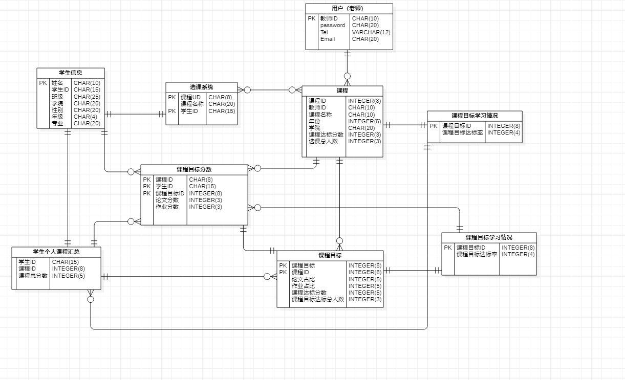 基于上次学生成绩管理系统利用staruml所作er图