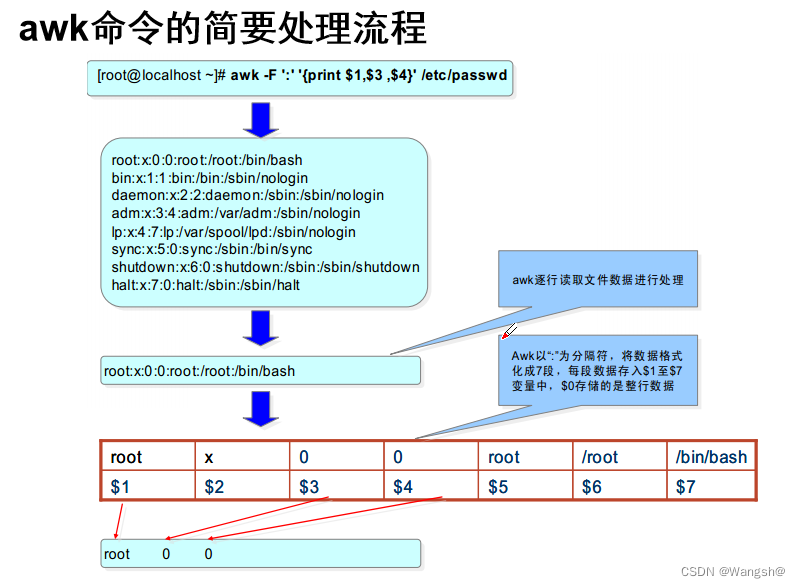 Linux gzip，Linux - awk命令詳解