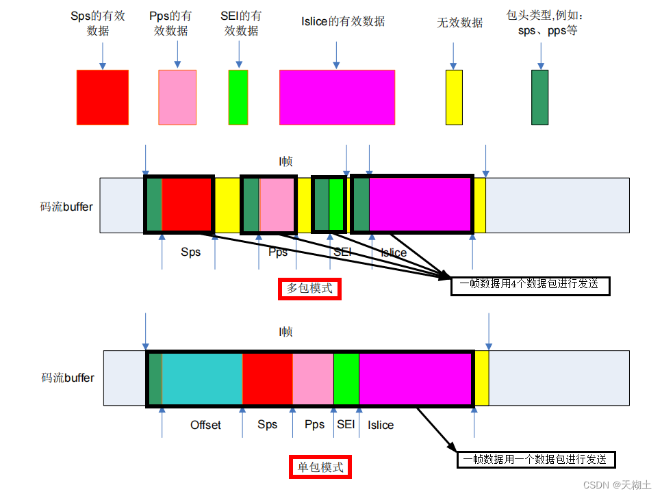 第二季7：创建配置编码通道（step5：VENC部分）