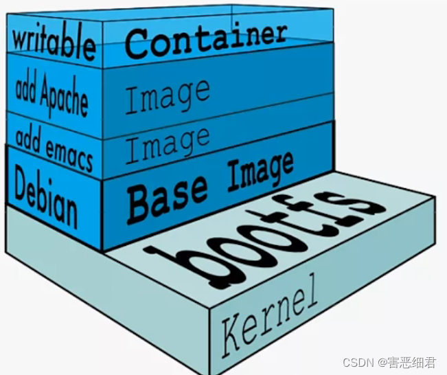 docker-compose，docker commit 命令的應用