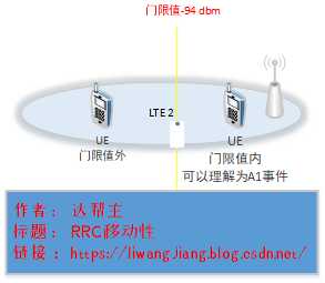 LTE(4G) RRC 移动性_4g切换 a4 a5什么区别-CSDN博客