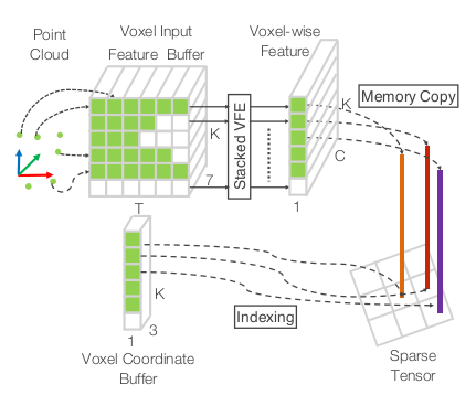 VoxelNet End-to-End Learning for Point Cloud Based 3D Object Detection 论文学习