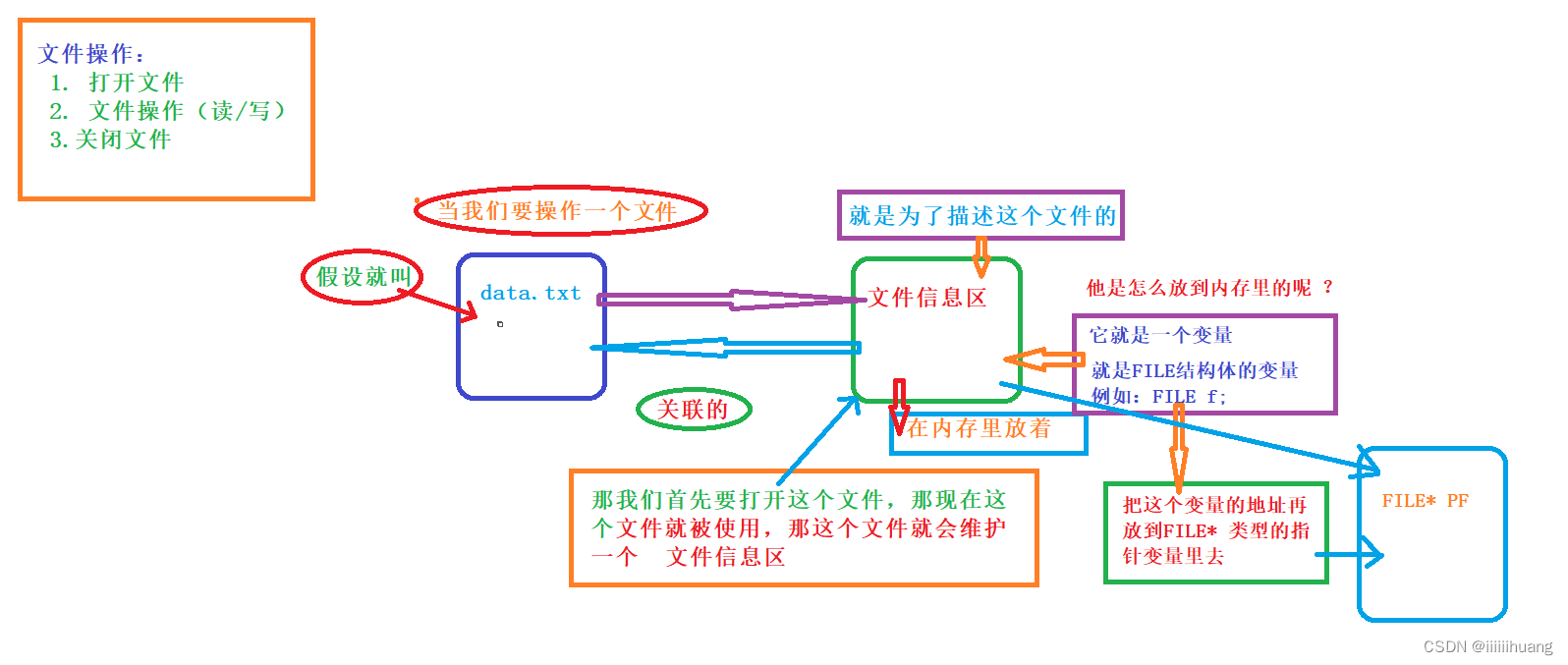 (C语言)文件操作-----详解