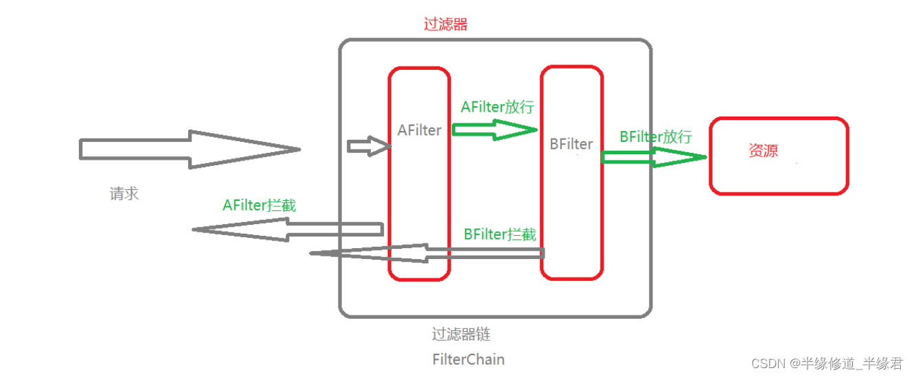 servlet过滤器的介绍