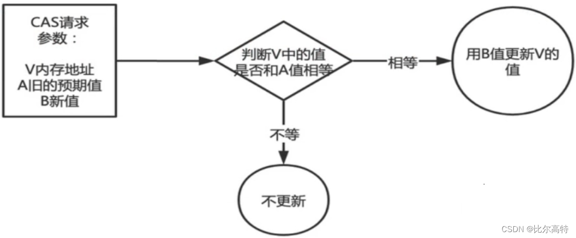 【JUC】CAS原理