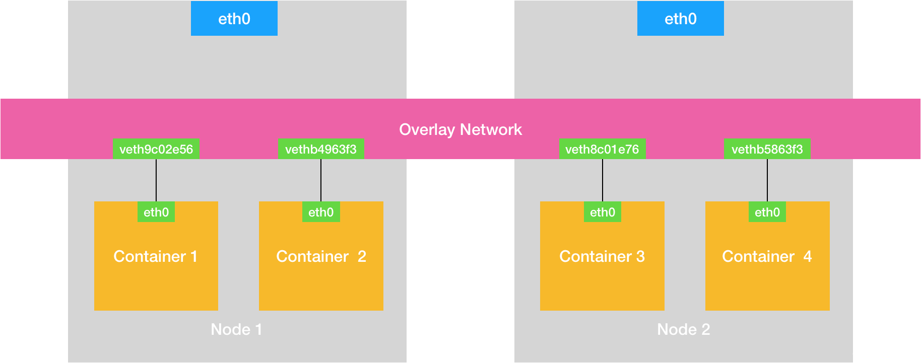 解密Docker容器网络