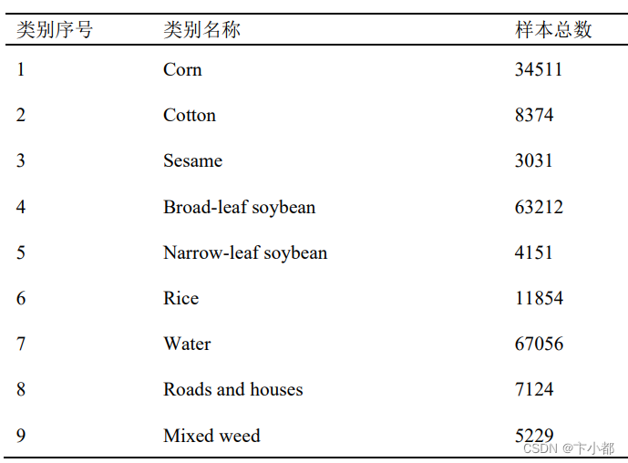 遥感高光谱图像分类数据集总结