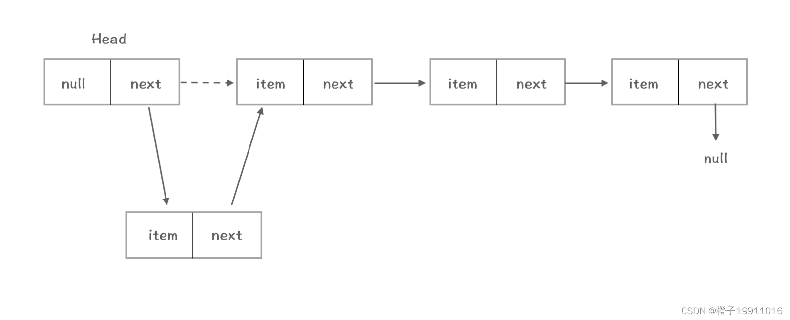 Java中的List