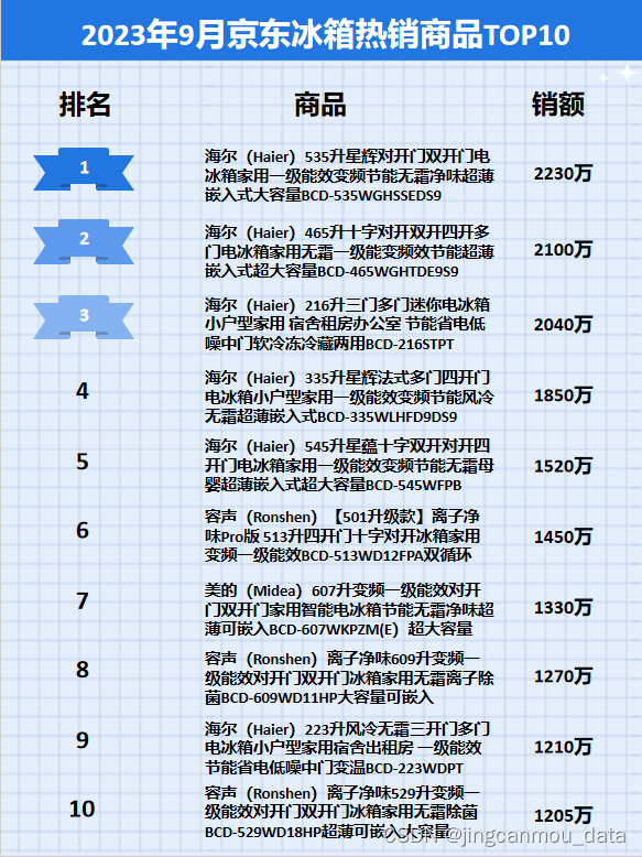 京东数据平台（京东数据分析）2023年9月京东冰箱行业品牌销售排行榜！