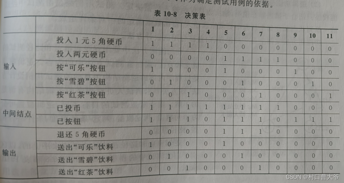 软件质量保护与测试（第2版）学习总结第十章 黑盒测试