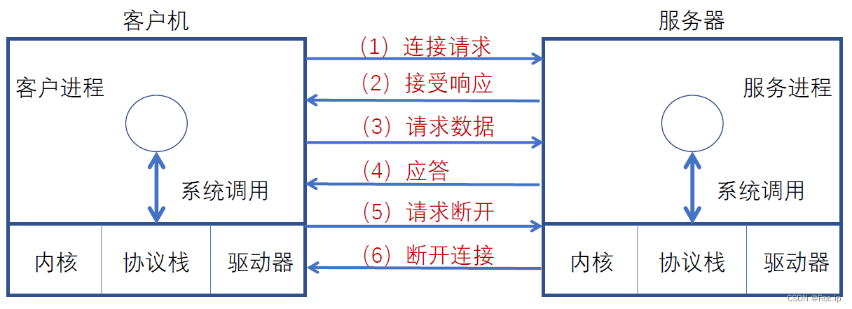 计算机网络概论——协议与分层结构