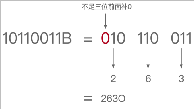 图2：二进制转八进制的合位法