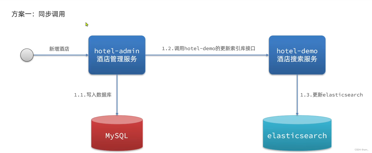 es与mysql的数据同步问题