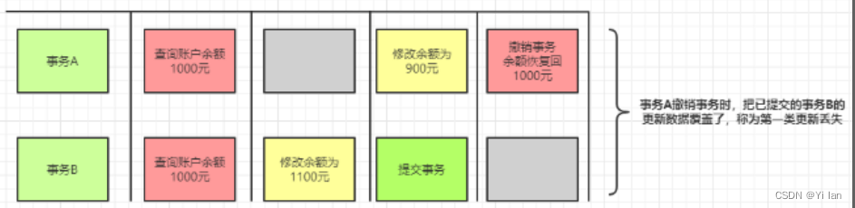 MYSQL 事务、事务隔离级别和MVCC，幻读