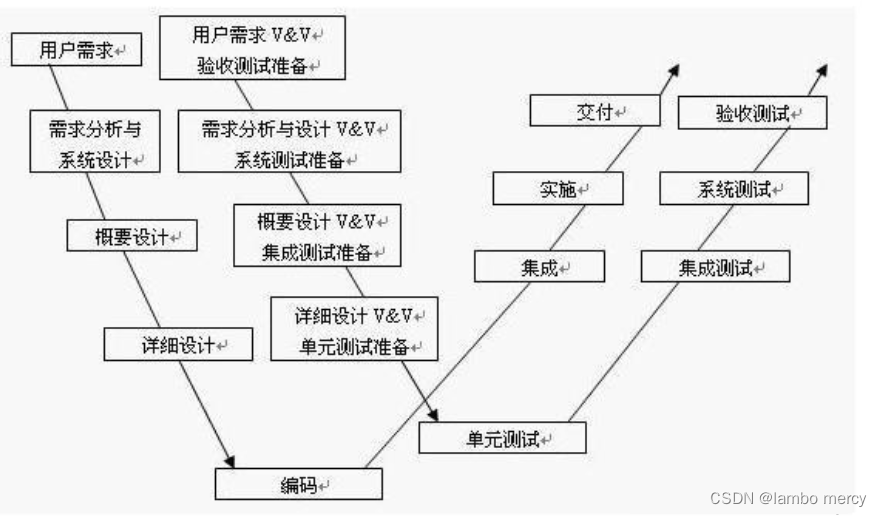 软件测试（概念篇）