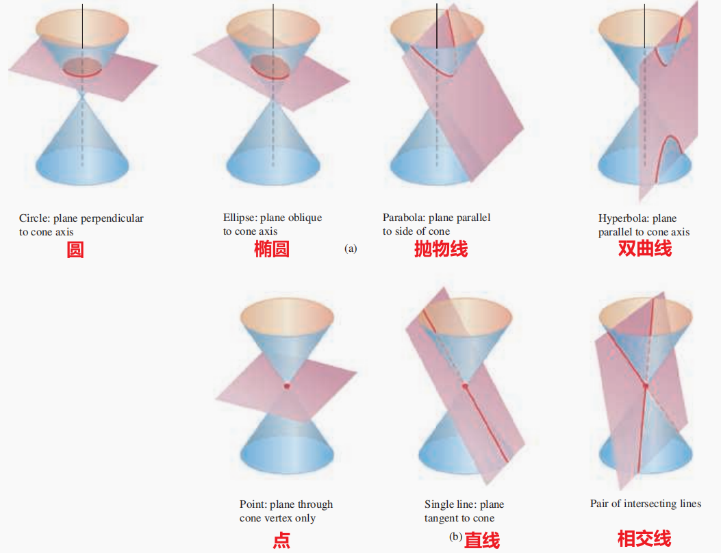 圆锥曲线简介[通俗易懂]