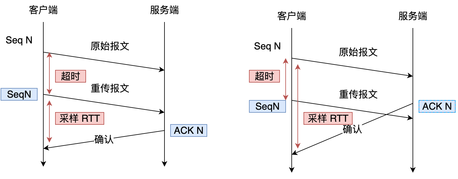 TCP 重传的歧义问题