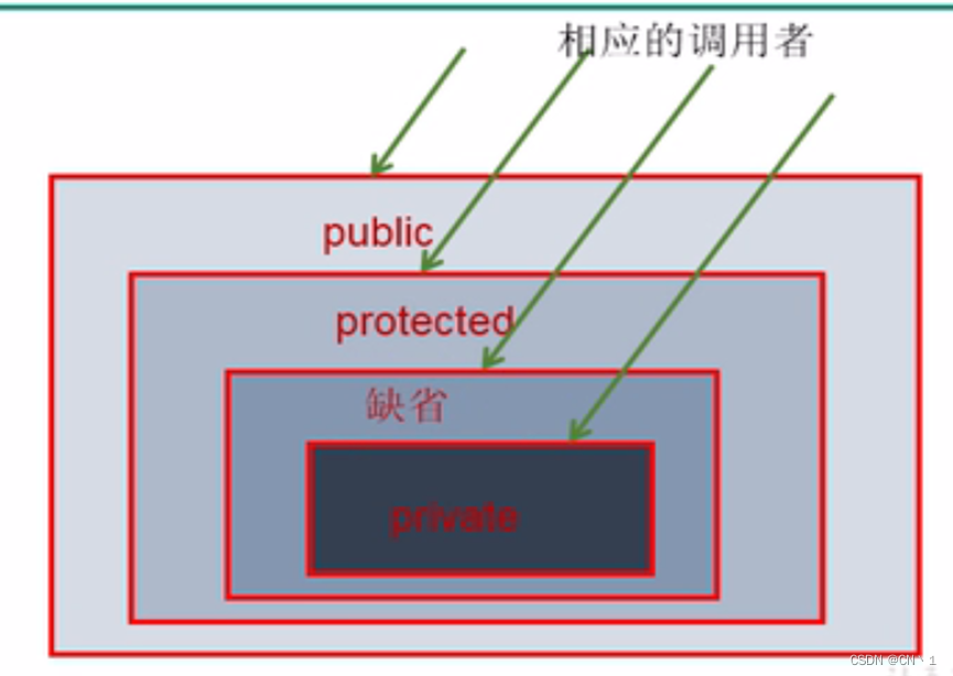 JAVA笔记—面向对象（上）