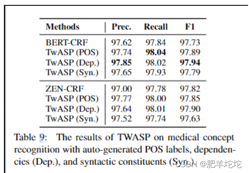 [论文阅读] Exploring Word Segmentation and Medical Concept Recognition for Chinese Medical Texts