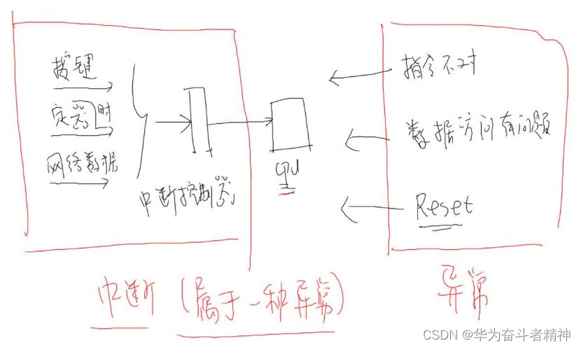 嵌入式Linux应用开发-基础知识-第十七章异常与中断的概念及处理流程