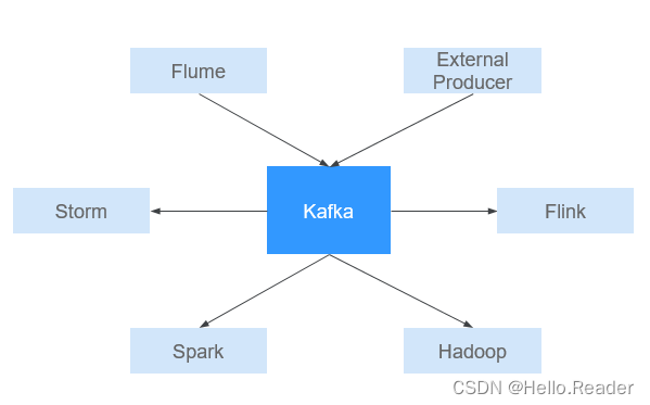 Kafka原理剖析