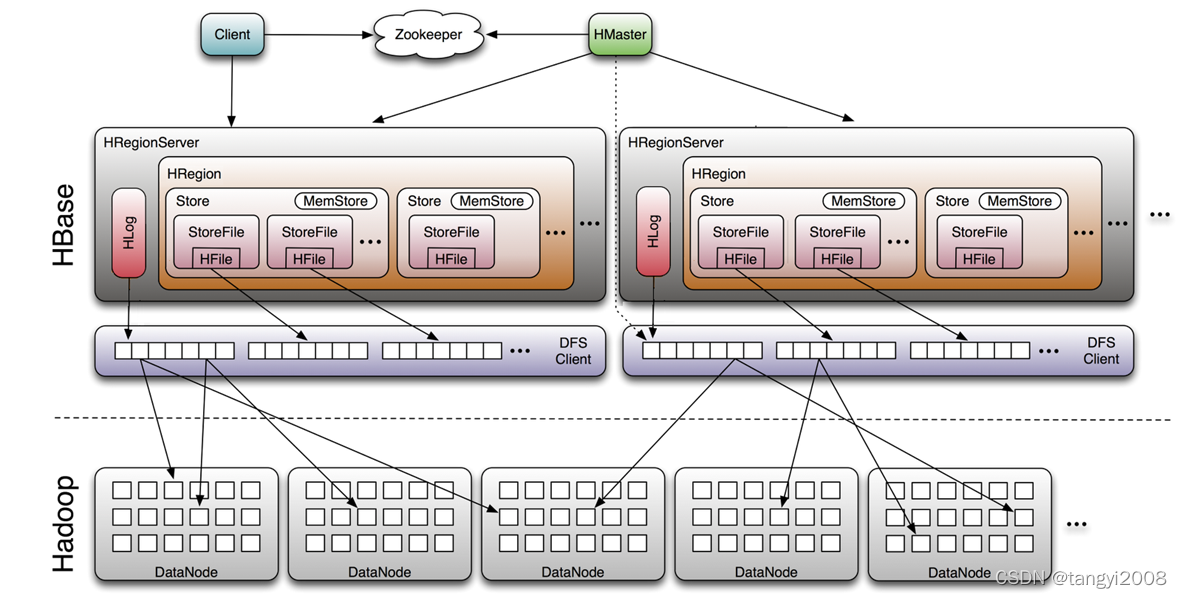 HBase system architecture