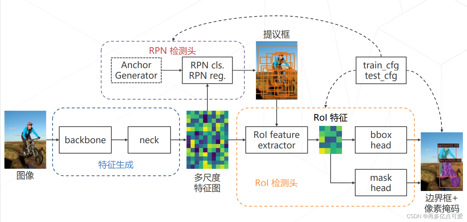 《MMDetection介绍》听课笔记_基于mmdetection的项目-CSDN博客