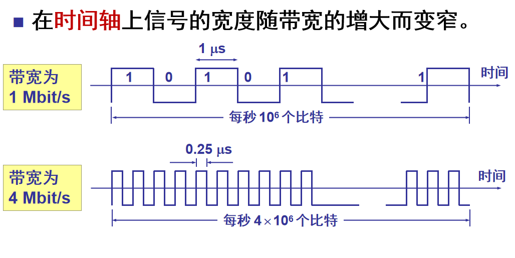 数字信号流随时间的变化在"带宽"的上述两种表述中,前者为频域称谓
