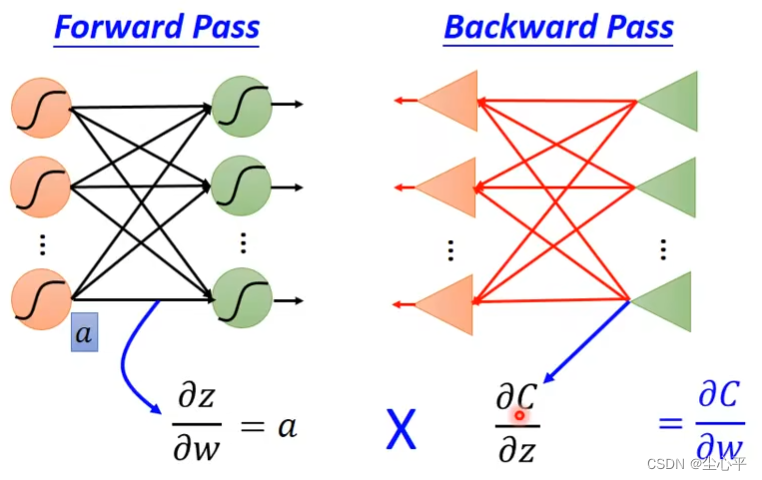 反向传播与前向传播总结