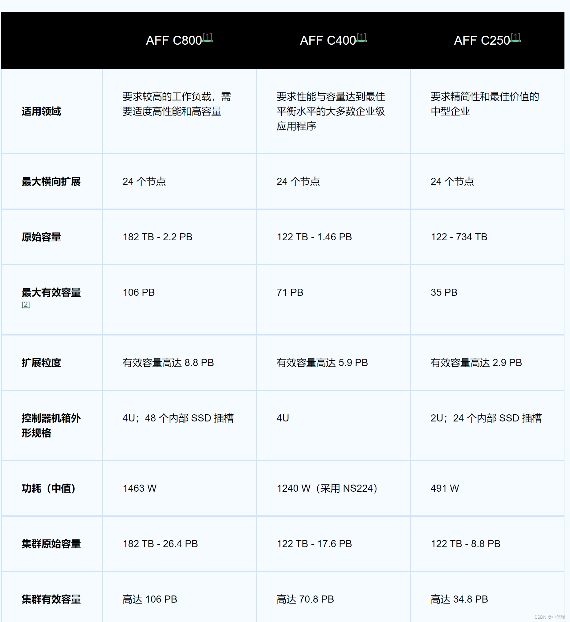 NetApp AFF C 系列全闪存存储解决方案