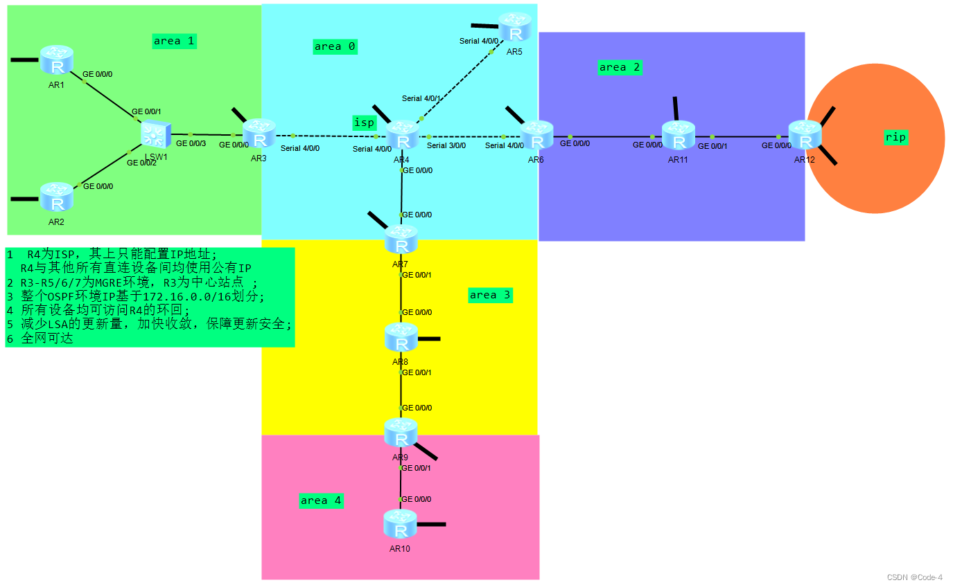 OSPF综合