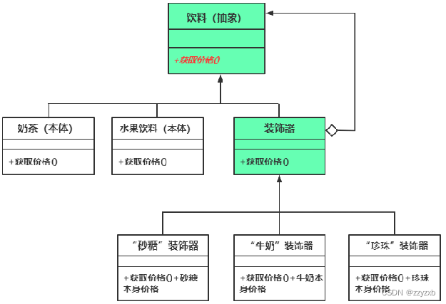  The decorative mode of milk tea and fruit drinks UML chart 