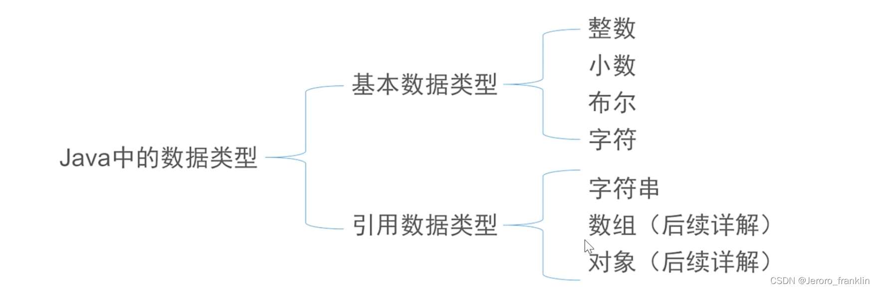 [外链图片转存失败,源站可能有防盗链机制,建议将图片保存下来直接上传(img-IPCRT0Cu-1690460076912)(002-基本数据类型.assets/image-20210805152442092.png)]