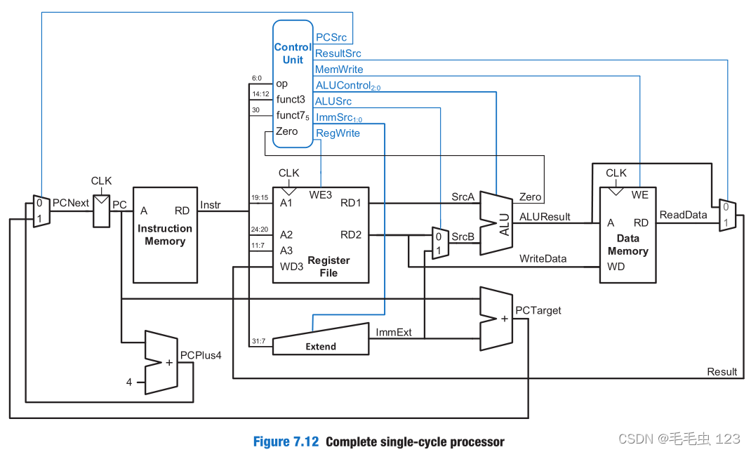 完整的单周期处理器结构