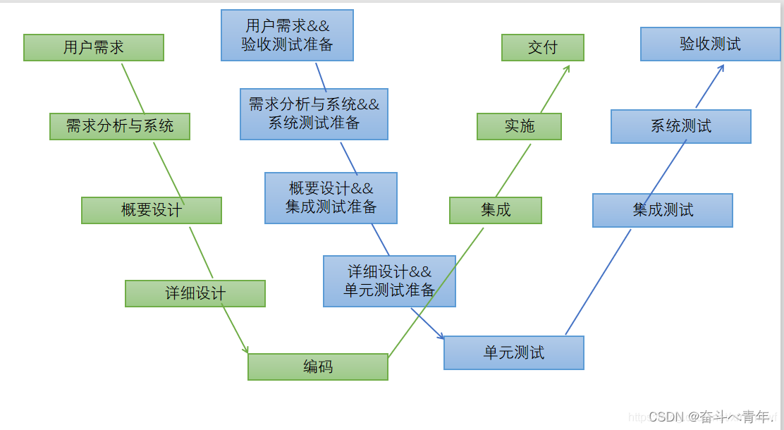 【软件测试】软件测试的基础概念