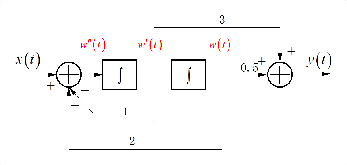 ▲ 图1.4.1 带有中间变量的系统框图