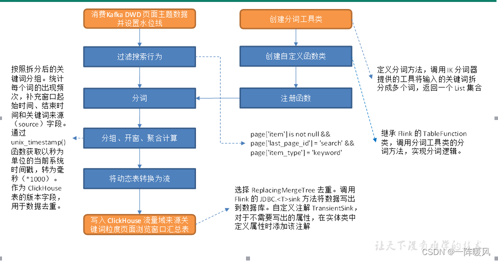 【Flink实时数仓】数据仓库项目实战 《五》流量域来源关键词粒度页面浏览各窗口汇总表 【DWS】