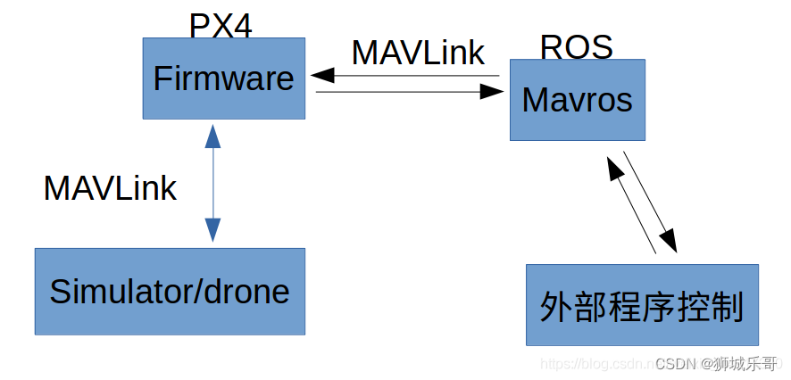 通讯关系