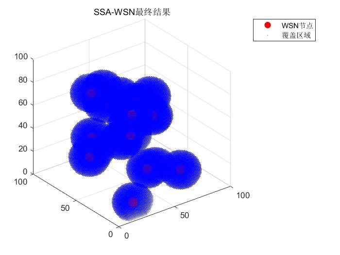 【优化覆盖】基于matlab麻雀搜索算法求解3D无线传感器网络(WSN)覆盖优化问题【含Matlab源码 599期】