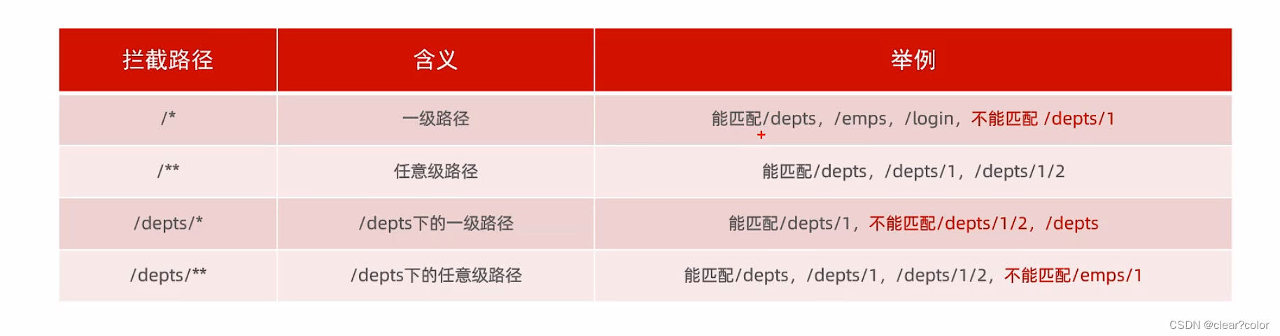 过滤器JavaWeb:Filter与拦截器Spring：Intercepter