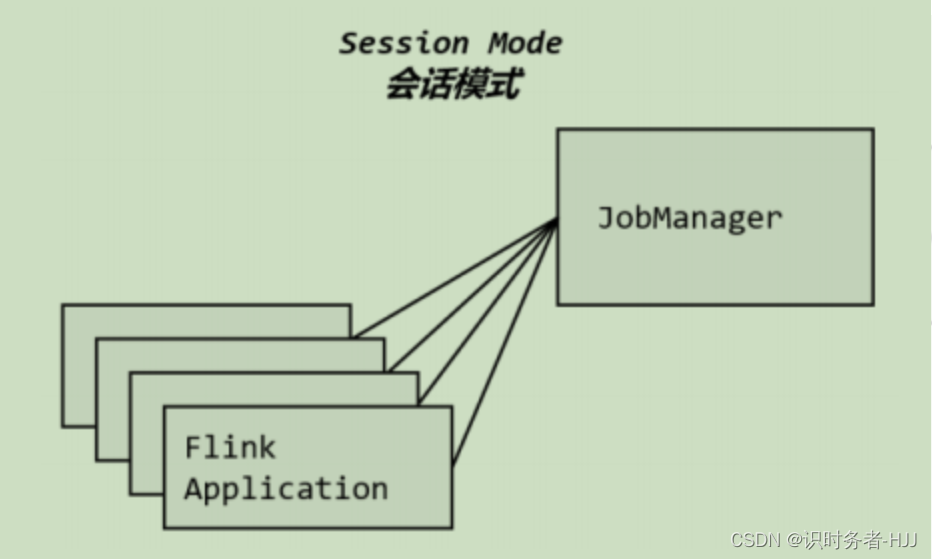 会话模式