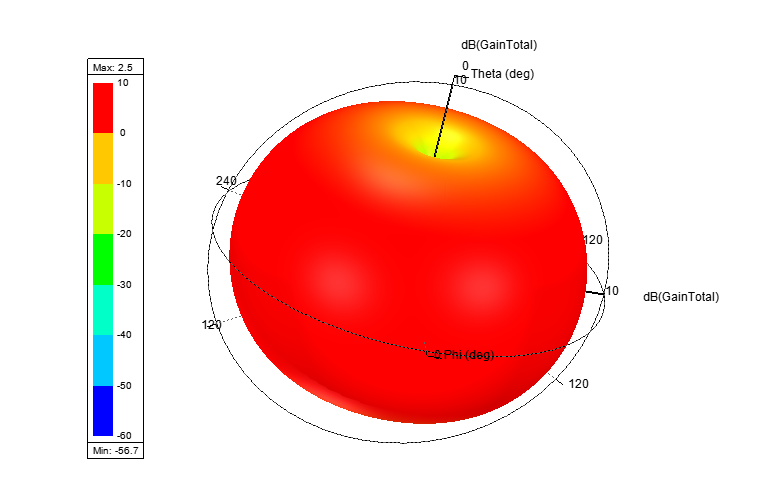 hfss - 半波偶极子天线的设计与仿真