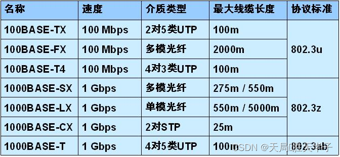 以太网的速度取决于什么  第1张