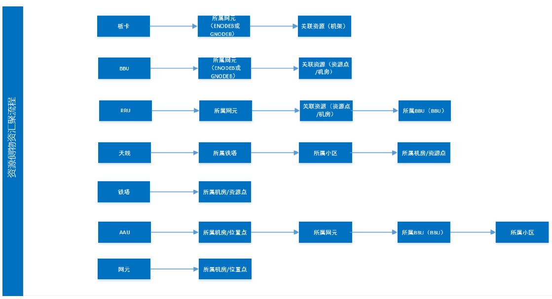 资源侧汇聚业务规则